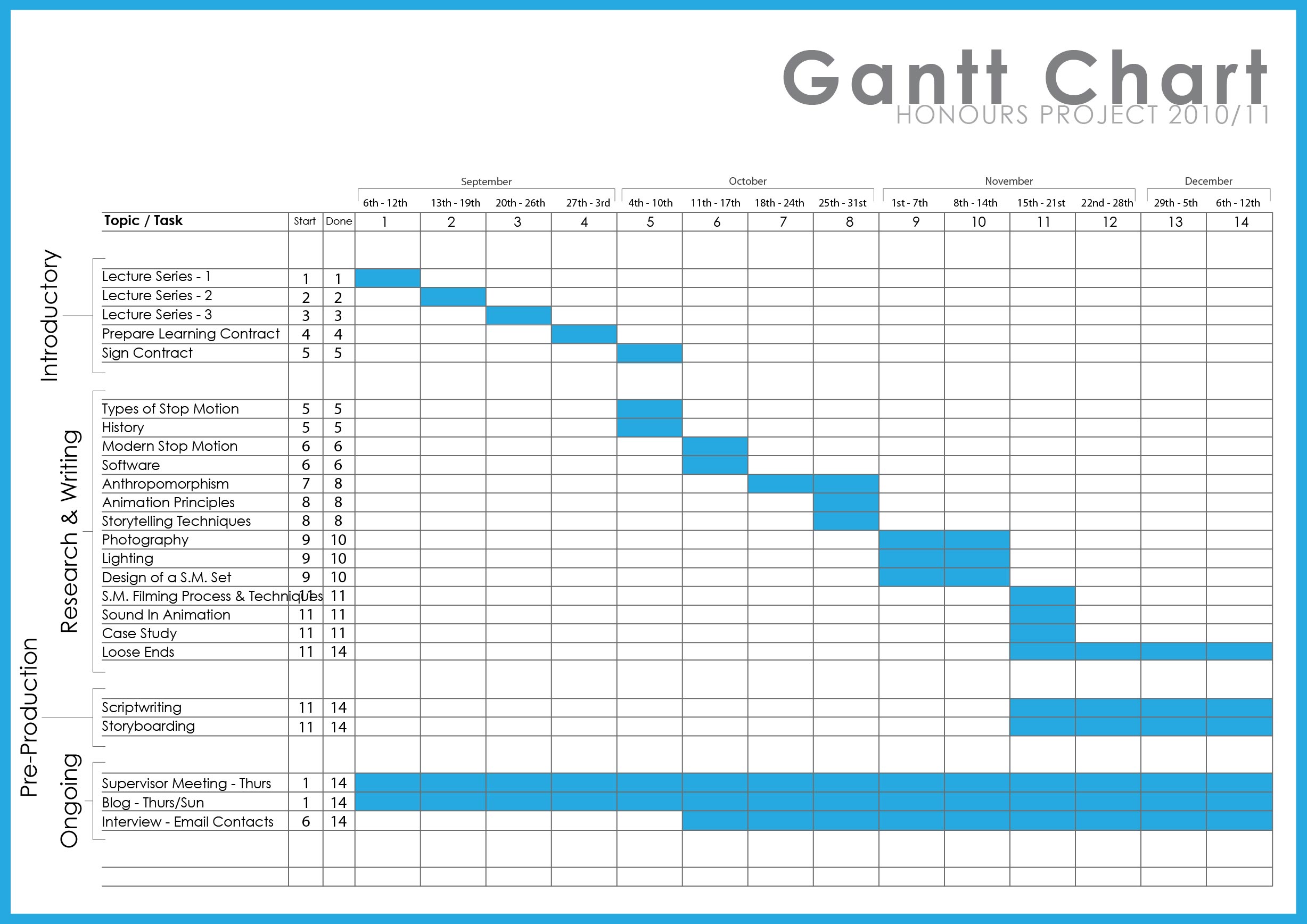 Gantt chart for master thesis proposal